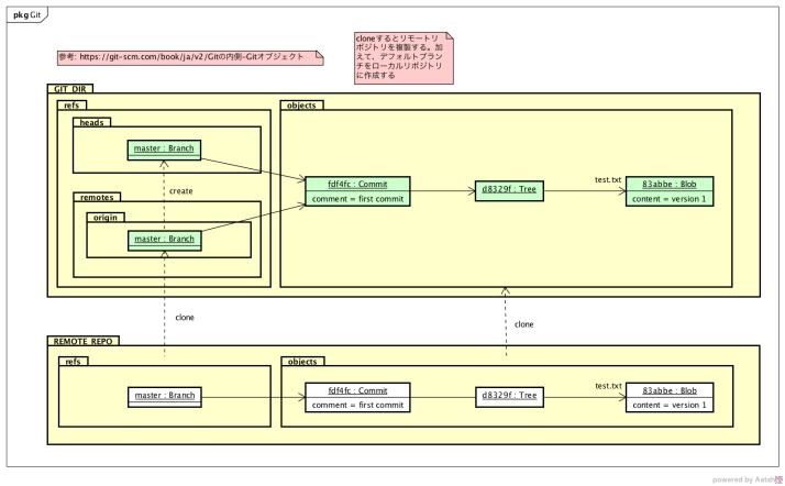 コミット周りの概念(Instance) clone