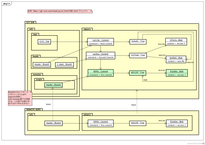 コミット周りの概念(Instance) fetch