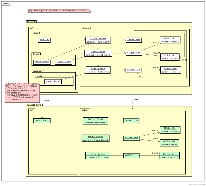 コミット周りの概念(Instance) push