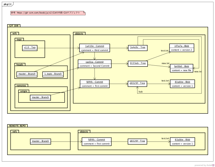 コミット周りの概念(Instance)