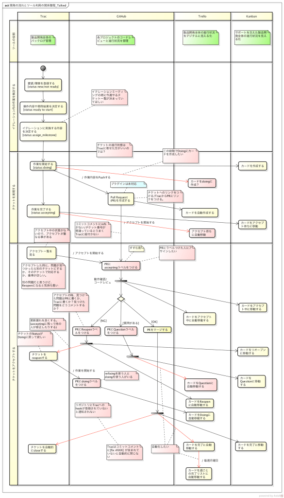 開発の流れとツール利用の関係整理_Talked