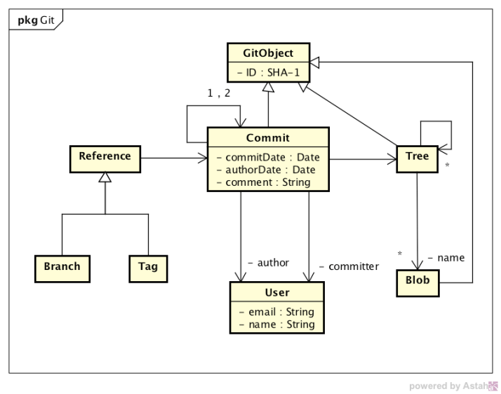 Commit周りのモデル