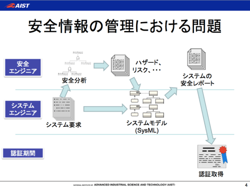 安全情報, SafeML, SysML