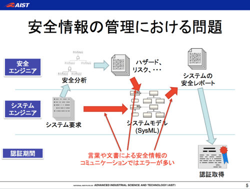安全情報,SysML,SafeML