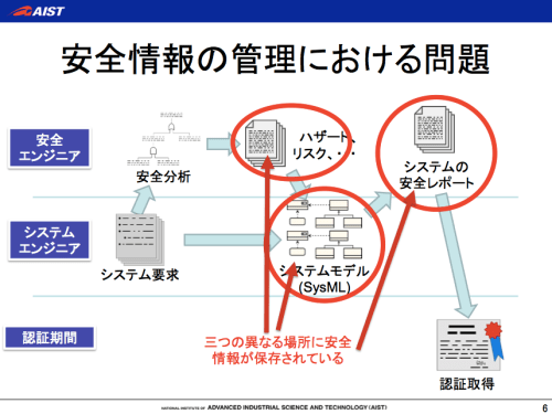 safeML,sysML,安全情報