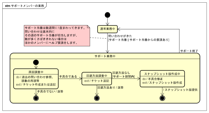 サポートメンバーの業務