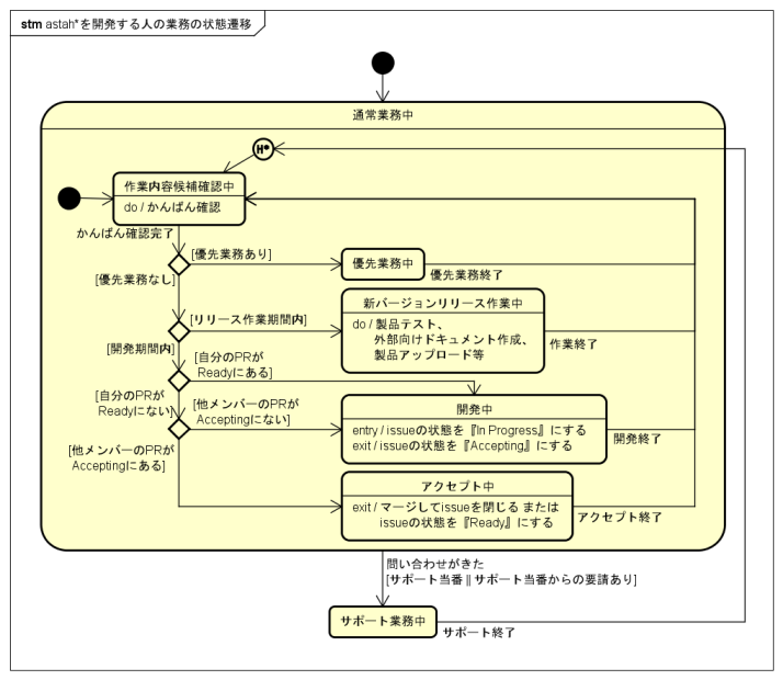 astah_を開発する人の業務の状態遷移